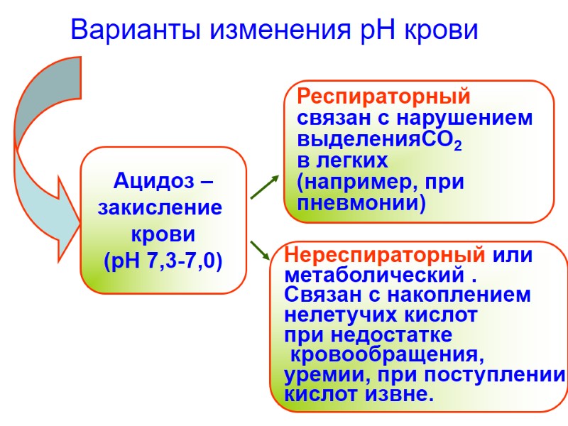 Варианты изменения рН крови Ацидоз – закисление  крови (рН 7,3-7,0) Респираторный связан с